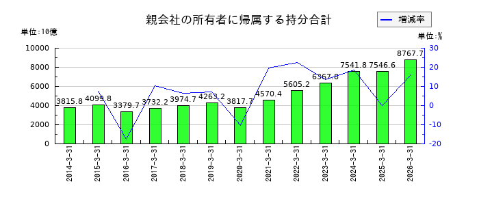 三井物産の親会社の所有者に帰属する持分合計の推移