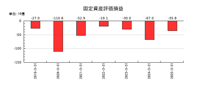 三井物産の固定資産評価損益の推移