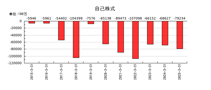 三井物産の自己株式の推移