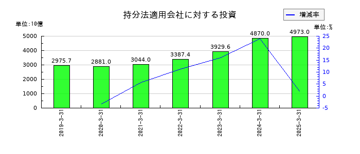 三井物産の持分法適用会社に対する投資の推移