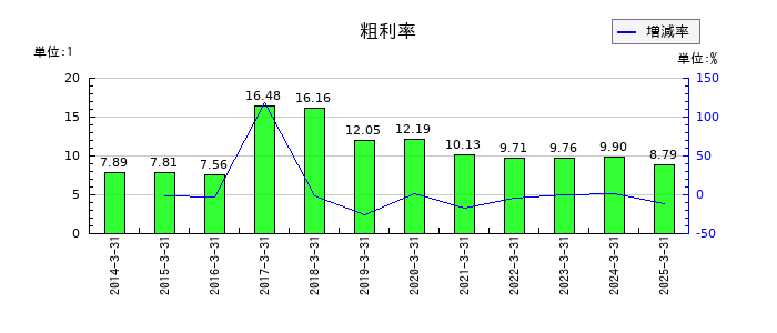 三井物産の粗利率の推移