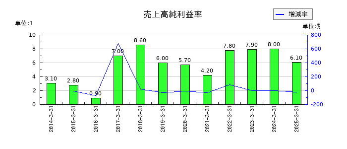 三井物産の売上高純利益率の推移