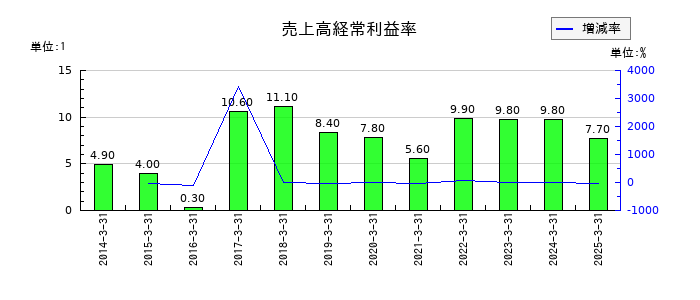 三井物産の売上高経常利益率の推移