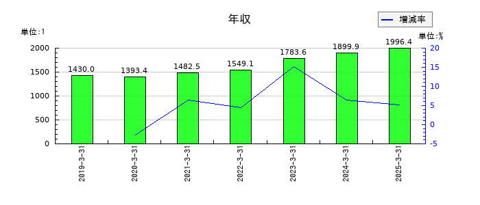 三井物産の年収の推移