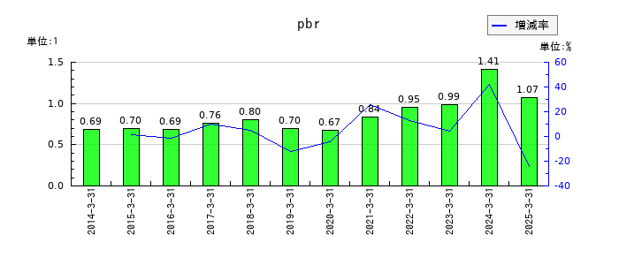 三井物産のpbrの推移