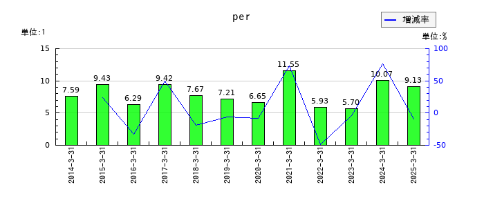 三井物産のperの推移