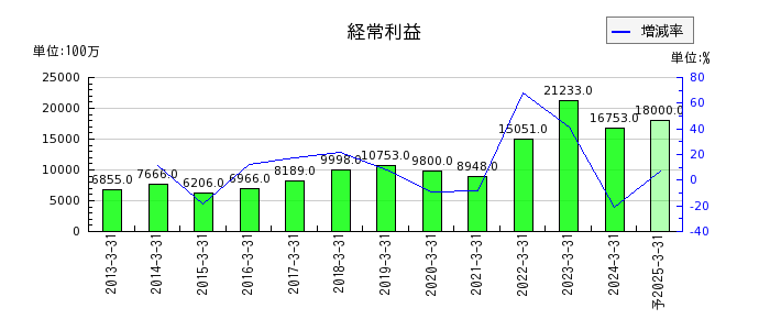 日本紙パルプ商事の通期の経常利益推移