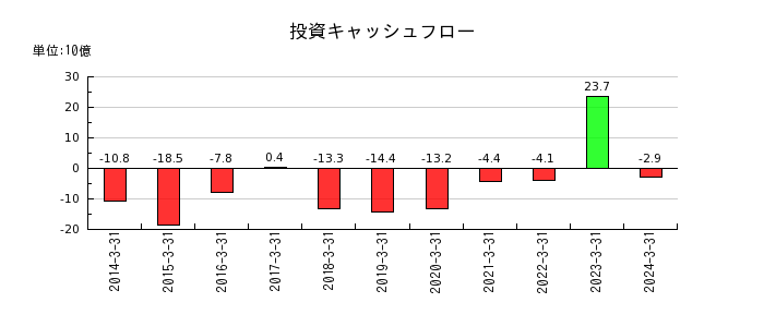 日本紙パルプ商事の投資キャッシュフロー推移
