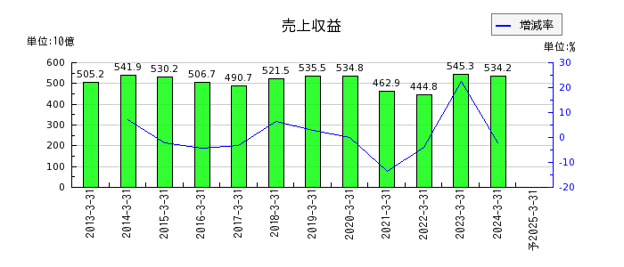 日本紙パルプ商事の通期の売上高推移