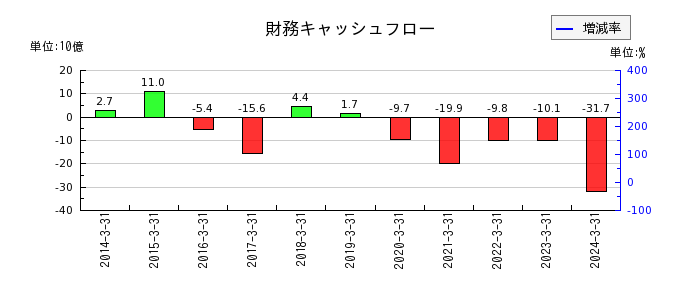 日本紙パルプ商事の財務キャッシュフロー推移