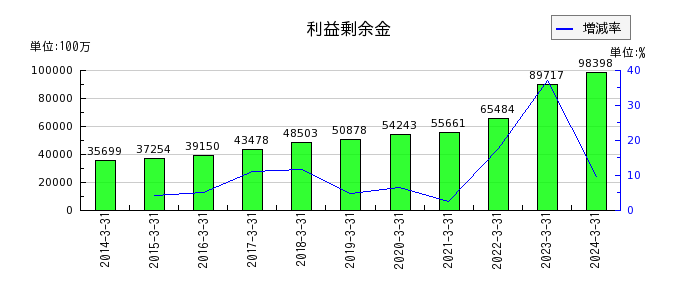 日本紙パルプ商事の有形固定資産合計の推移