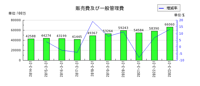 日本紙パルプ商事の販売費及び一般管理費の推移