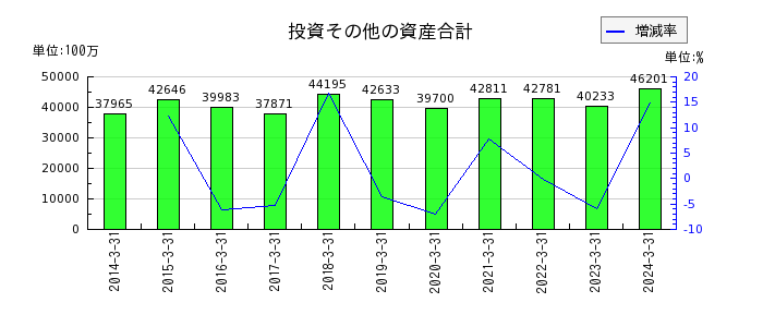 日本紙パルプ商事の固定負債合計の推移