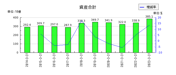 日本紙パルプ商事の資産合計の推移