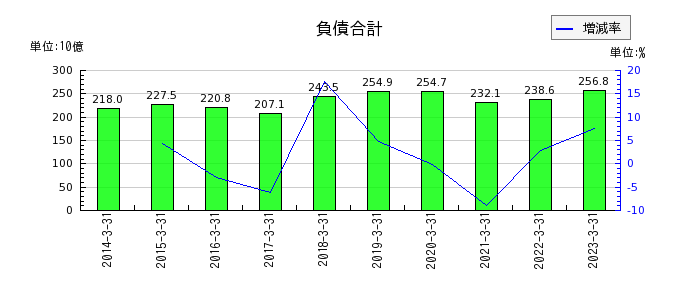 日本紙パルプ商事の負債合計の推移