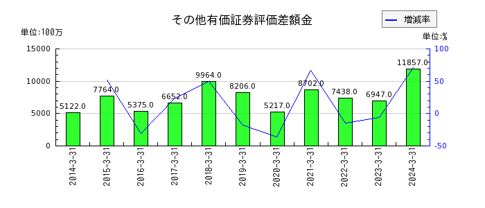 日本紙パルプ商事の長期借入金の推移