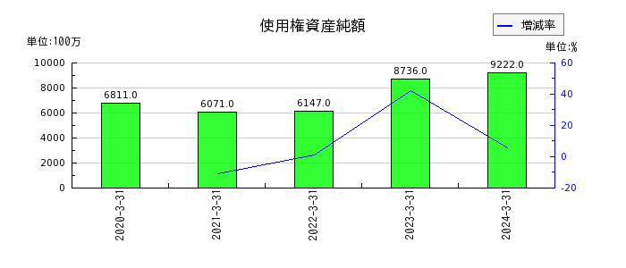 日本紙パルプ商事の1年内返済予定の長期借入金の推移