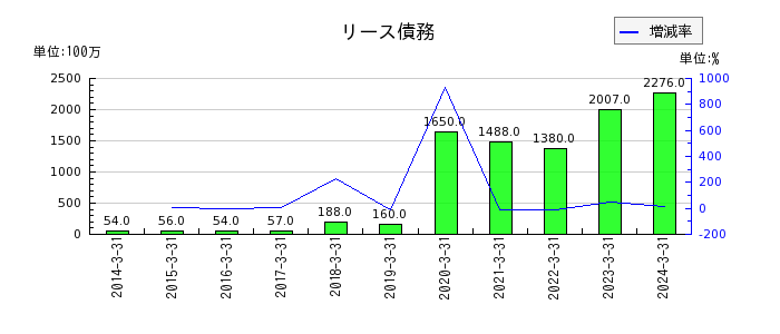 日本紙パルプ商事の営業外費用合計の推移