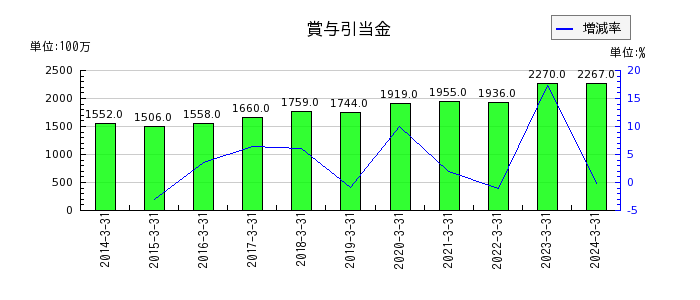 日本紙パルプ商事の支払利息の推移