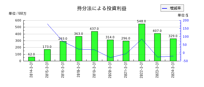 日本紙パルプ商事の投資有価証券売却益の推移