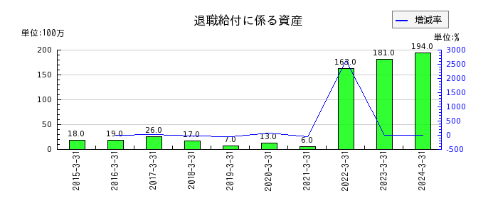 日本紙パルプ商事の固定資産処分損の推移