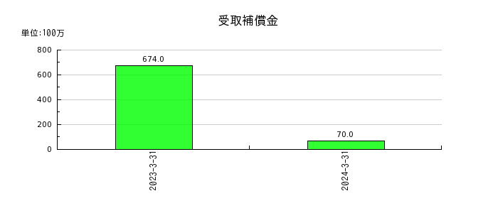 日本紙パルプ商事の投資有価証券評価損の推移