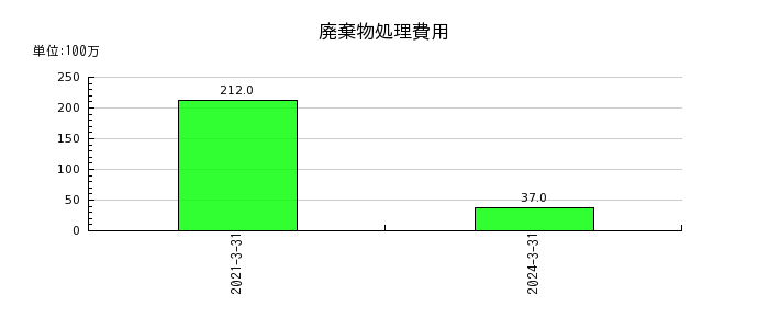 日本紙パルプ商事の退職給付に係る調整累計額の推移