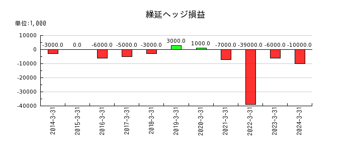 日本紙パルプ商事の繰延ヘッジ損益の推移