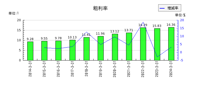 日本紙パルプ商事の粗利率の推移