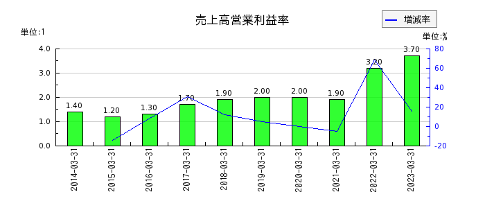 日本紙パルプ商事の売上高営業利益率の推移