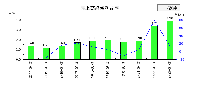 日本紙パルプ商事の売上高経常利益率の推移