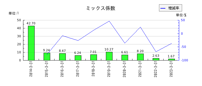 日本紙パルプ商事のミックス係数の推移