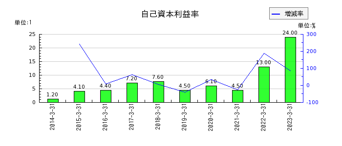 日本紙パルプ商事の自己資本利益率の推移