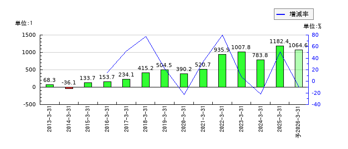 東京エレクトロンのEPS(一株当たりの利益)推移
