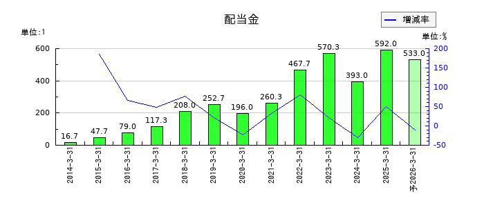 東京エレクトロンの年間配当金推移