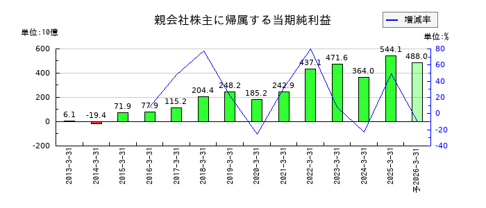 東京エレクトロンの通期の純利益推移