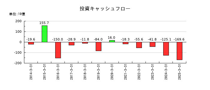 東京エレクトロンの投資キャッシュフロー推移