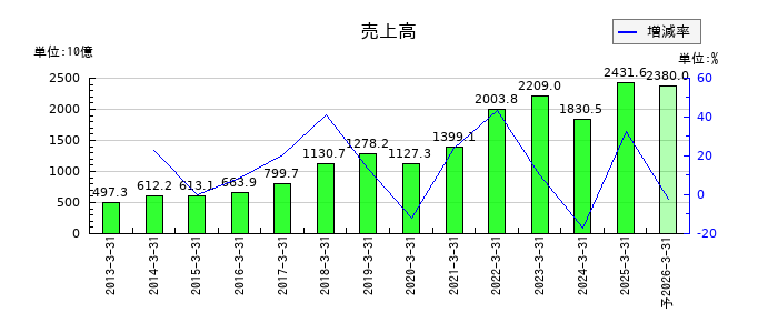 東京エレクトロンの通期の売上高推移