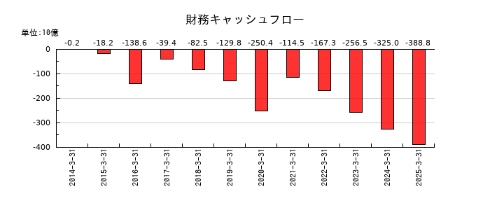 東京エレクトロンの財務キャッシュフロー推移