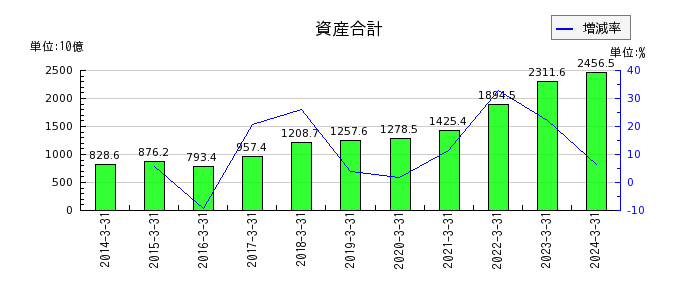 東京エレクトロンの資産合計の推移