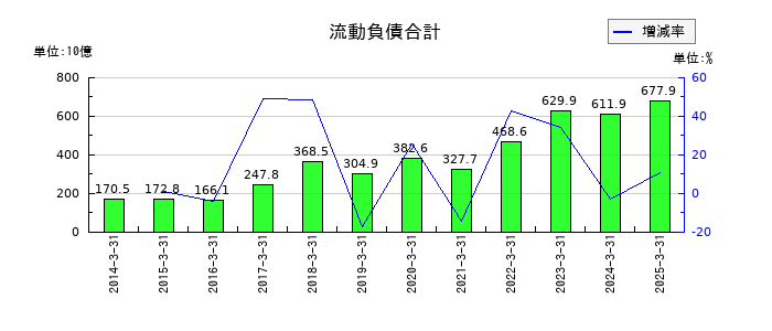 東京エレクトロンの流動負債合計の推移