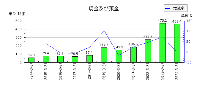 東京エレクトロンの固定資産合計の推移