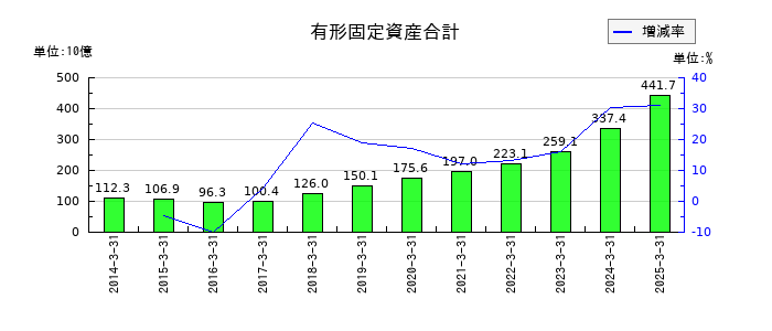 東京エレクトロンの有形固定資産合計の推移