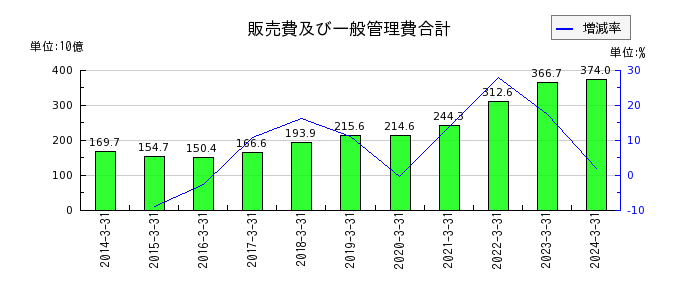 東京エレクトロンの販売費及び一般管理費合計の推移
