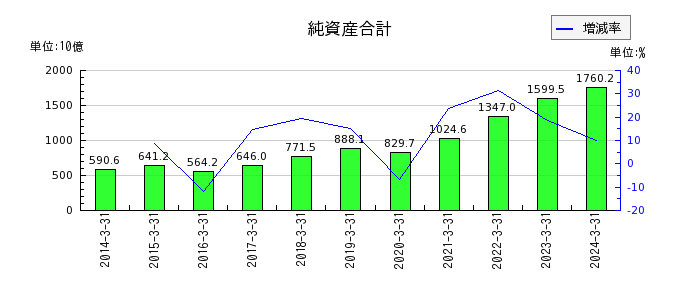 東京エレクトロンの流動資産合計の推移