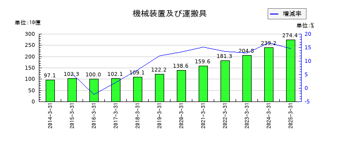 東京エレクトロンの機械装置及び運搬具の推移