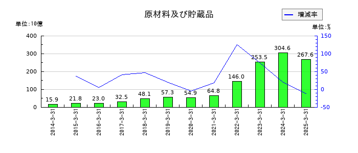 東京エレクトロンの原材料及び貯蔵品の推移