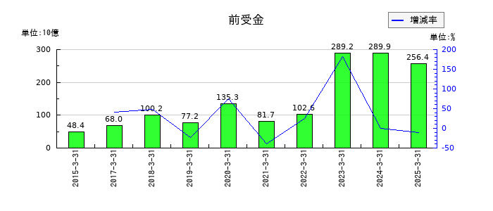 東京エレクトロンの前受金の推移