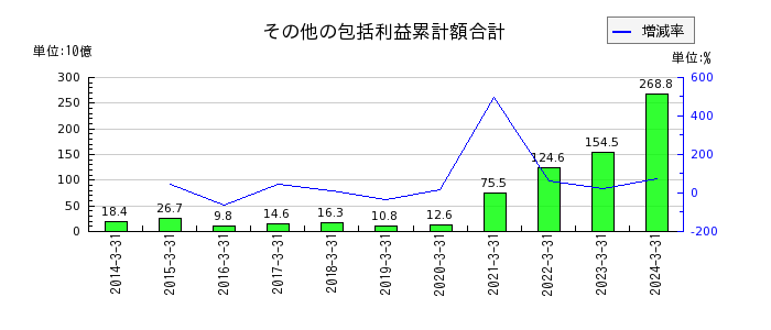 東京エレクトロンのその他の包括利益累計額合計の推移