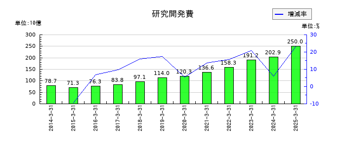 東京エレクトロンの研究開発費の推移
